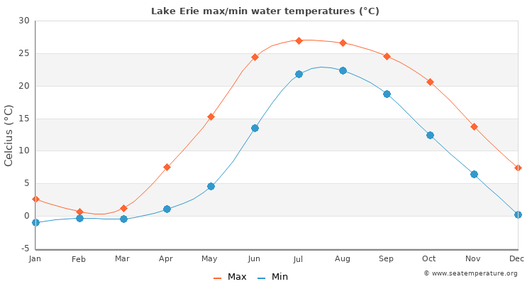 Lake Erie average maximum / minimum water temperatures