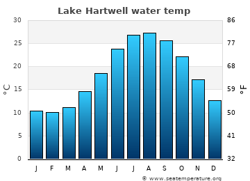 Lake Hartwell average water temp