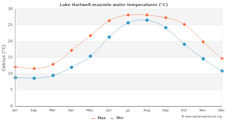 Lake Hartwell average maximum / minimum water temperatures