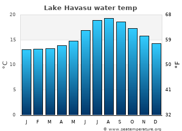 Lake Havasu average sea sea_temperature chart