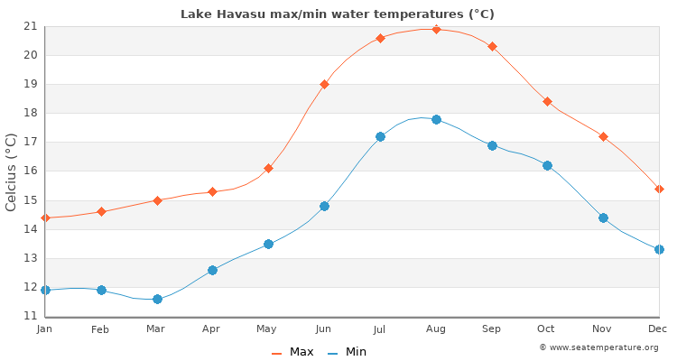Lake Havasu average maximum / minimum water temperatures