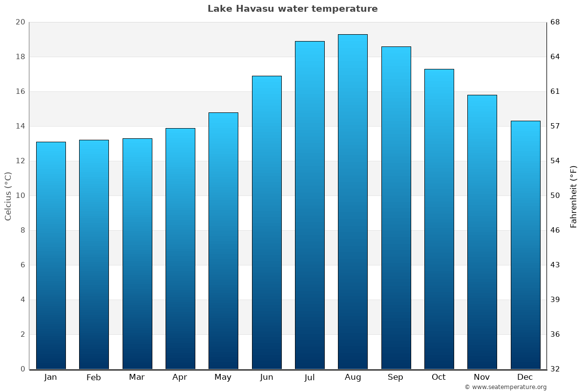 Lake Havasu Water Level 2024 Forecast Moll Teresita