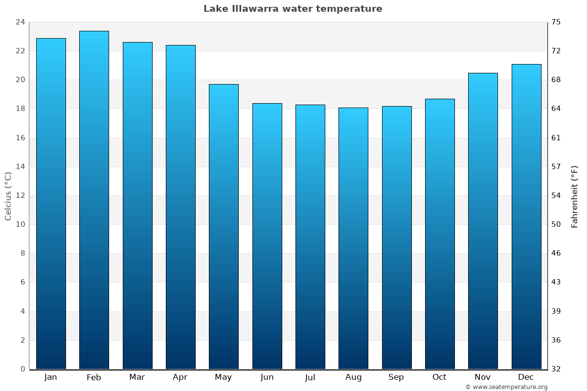 Lake Illawarra sea temperature graph Lake Illawarra average water temp chart