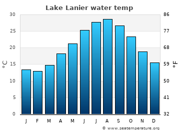Lake Lanier average water temp
