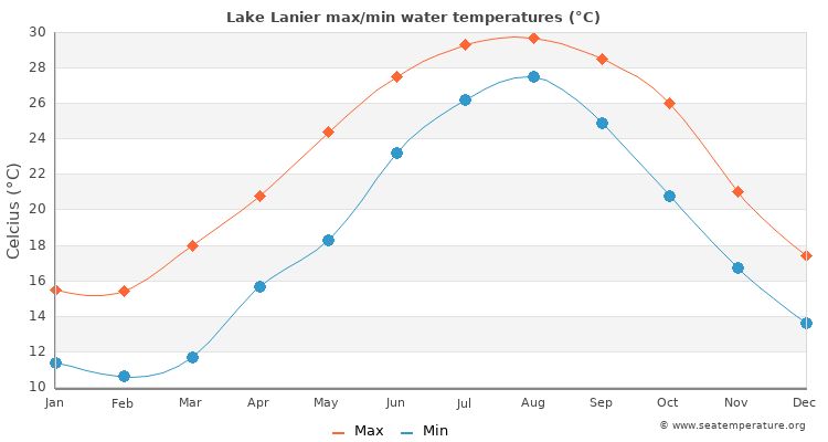 Lake Lanier average maximum / minimum water temperatures