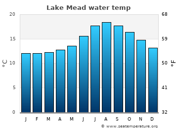 Lake Mead average sea sea_temperature chart