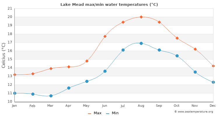Lake Mead average maximum / minimum water temperatures