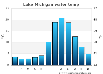 Lake Michigan average water temp