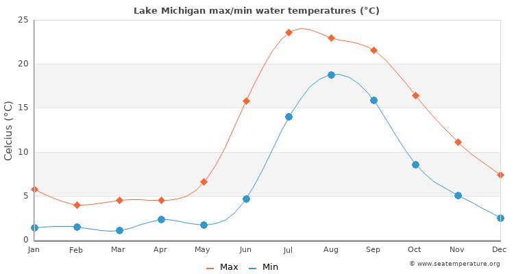 Lake Michigan average maximum / minimum water temperatures