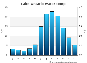Lake Ontario average water temp