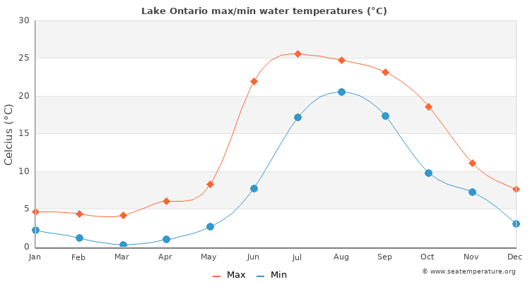 Lake Ontario average maximum / minimum water temperatures