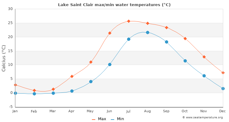 Lake Saint Clair average maximum / minimum water temperatures