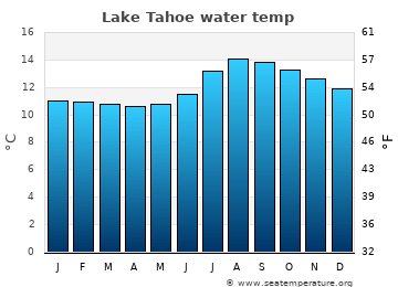 Lake Tahoe average water temp