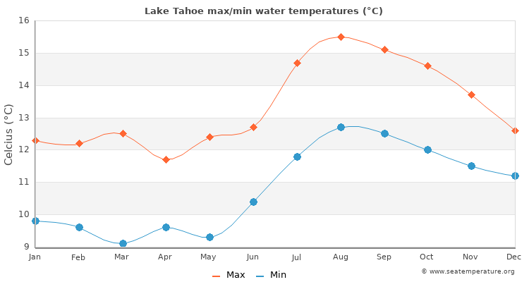 Lake Tahoe average maximum / minimum water temperatures