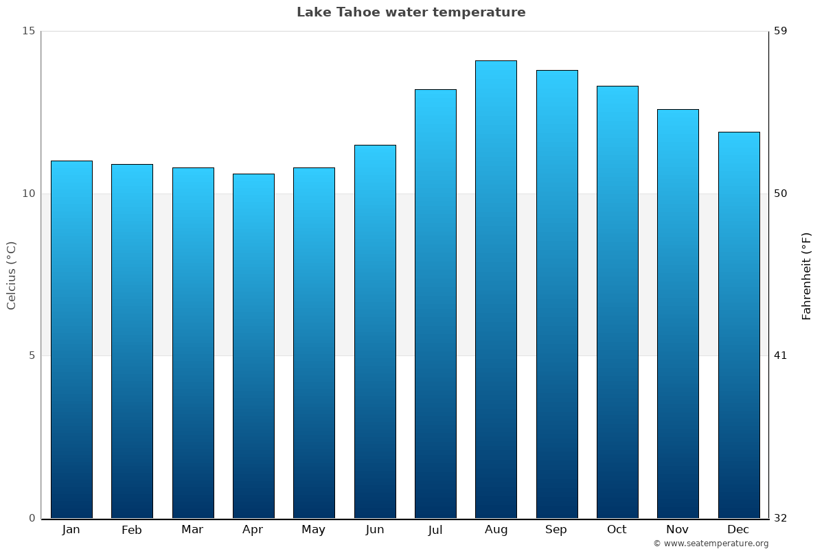 Lake tahoe water temperature ca united states