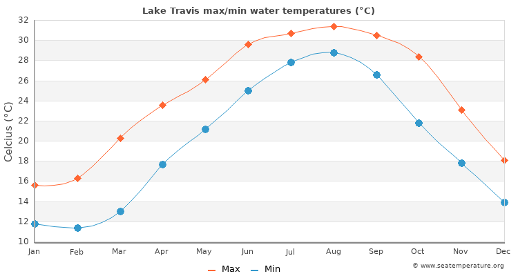 Lake Travis average maximum / minimum water temperatures