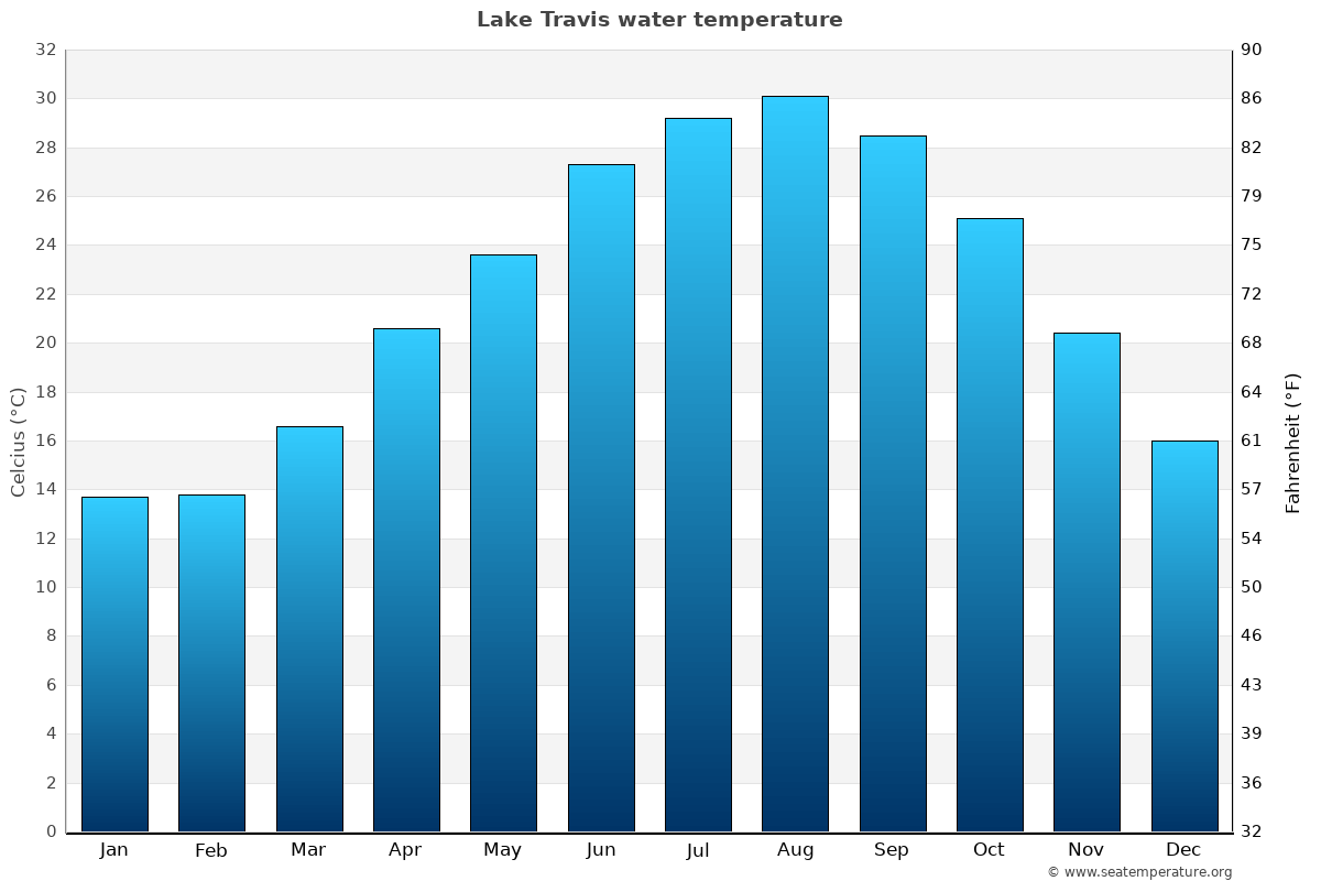 Lake Travis average water temp chart
