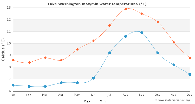Lake Washington average maximum / minimum water temperatures