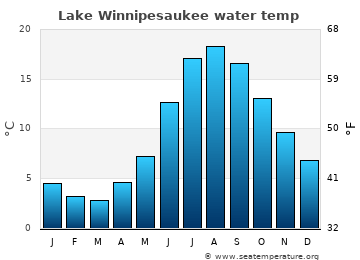Lake Winnipesaukee average water temp