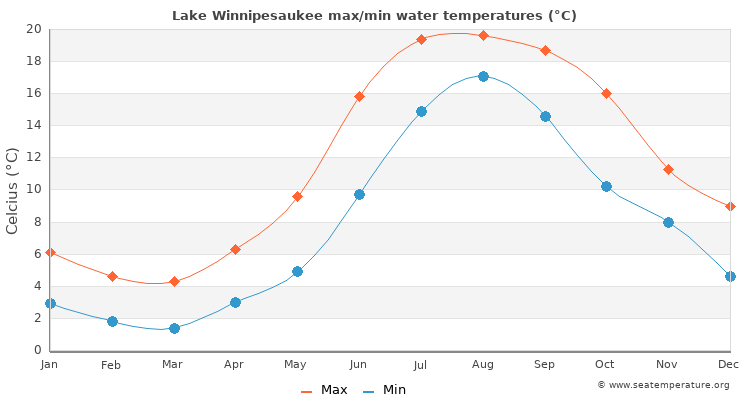 Lake Winnipesaukee average maximum / minimum water temperatures