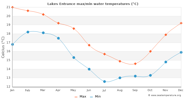 Lakes Entrance average maximum / minimum water temperatures