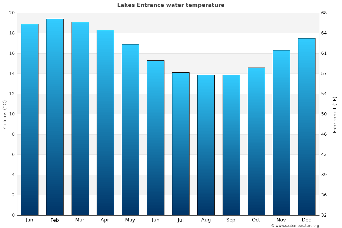 Lakes Entrance average water temp chart
