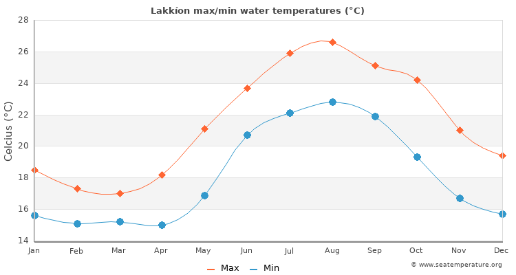 Lakkíon average maximum / minimum water temperatures