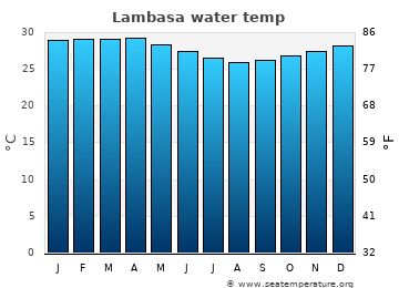 Lambasa average sea sea_temperature chart