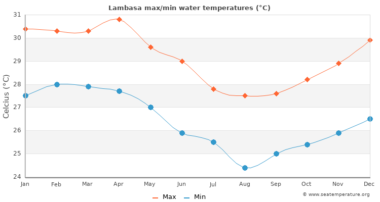 Lambasa average maximum / minimum water temperatures