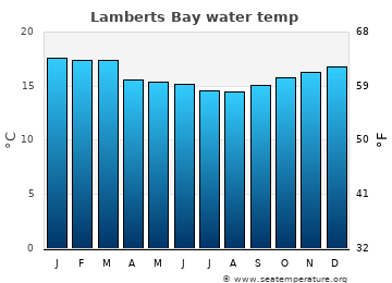 Lamberts Bay average sea sea_temperature chart