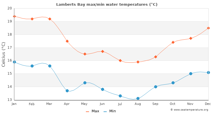 Lamberts Bay average maximum / minimum water temperatures