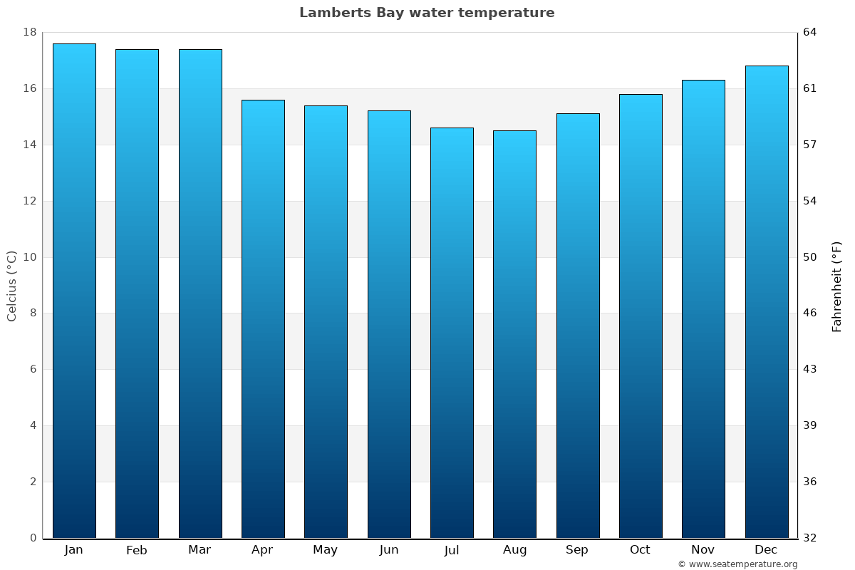 Lamberts Bay sea temperature graph Lamberts Bay average water temp chart
