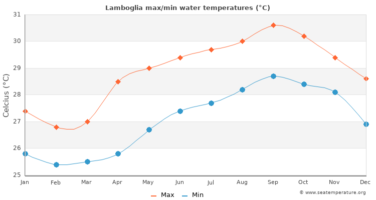 Lamboglia average maximum / minimum water temperatures