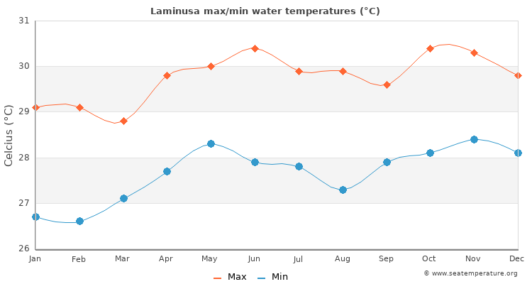 Laminusa average maximum / minimum water temperatures