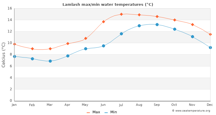 Lamlash average maximum / minimum water temperatures