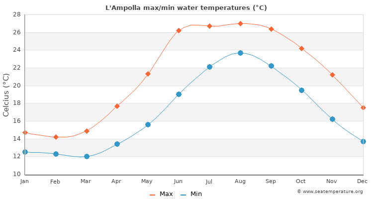 L'Ampolla average maximum / minimum water temperatures