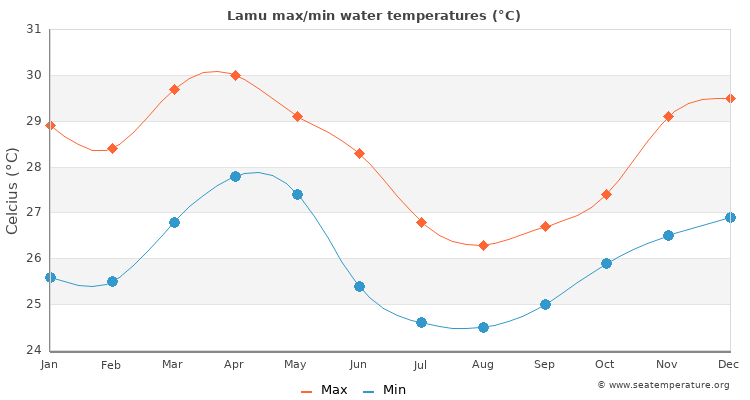 Lamu average maximum / minimum water temperatures
