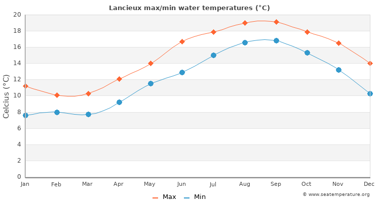 Lancieux average maximum / minimum water temperatures