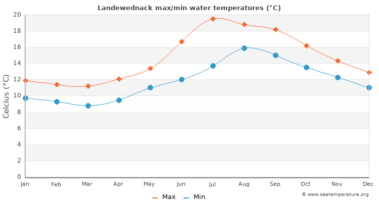 Landewednack average maximum / minimum water temperatures
