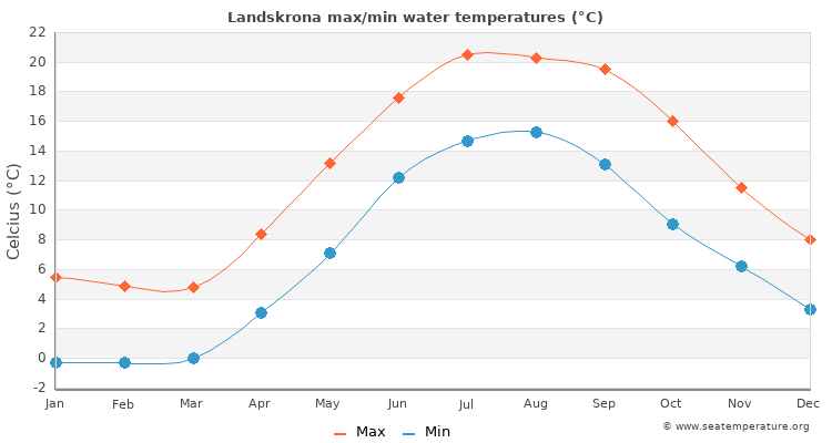 Landskrona average maximum / minimum water temperatures