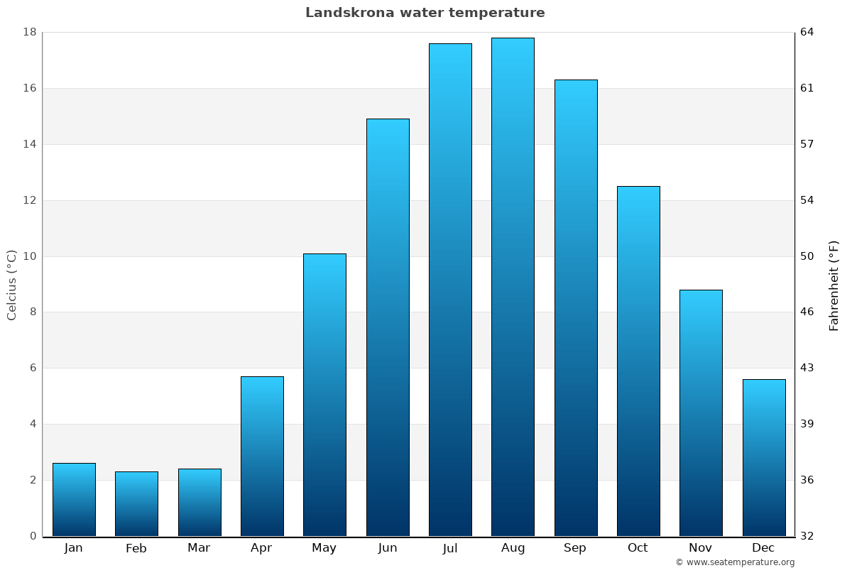 Landskrona average water temp chart