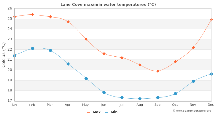 Lane Cove average maximum / minimum water temperatures
