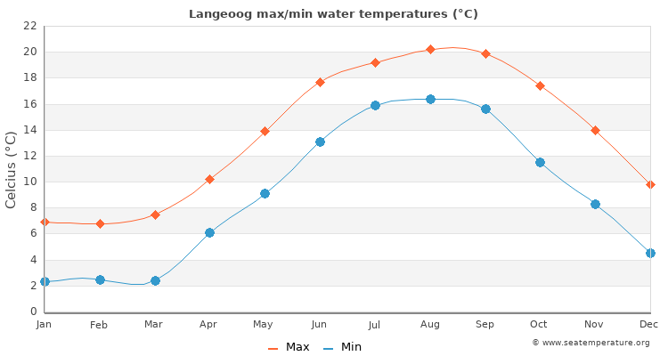 Langeoog average maximum / minimum water temperatures