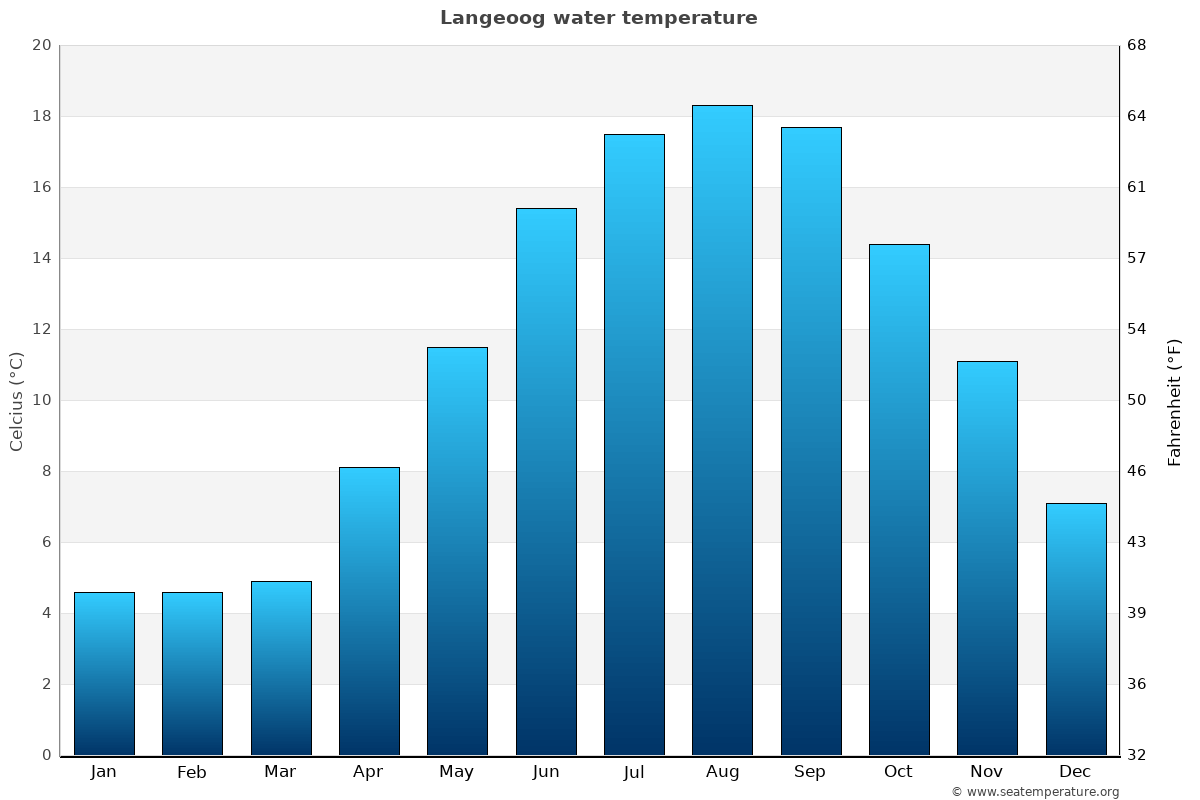 Langeoog sea temperature graph Langeoog average water temp chart