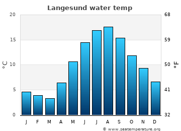 Langesund average sea sea_temperature chart