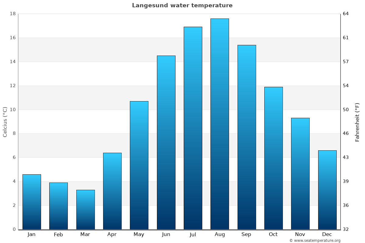 Langesund sea temperature graph Langesund average water temp chart