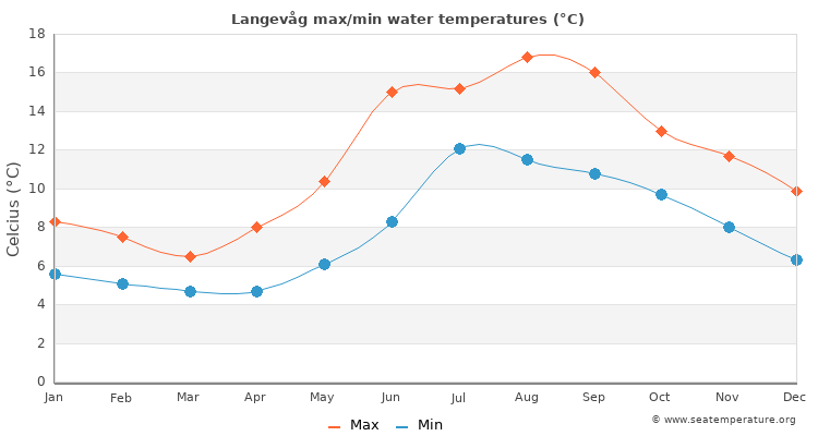 Langevåg average maximum / minimum water temperatures