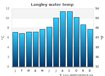 Langley average water temp