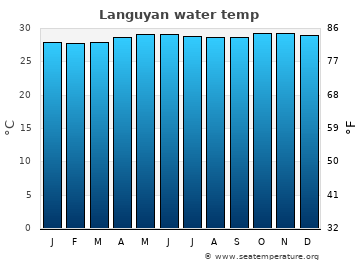 Languyan average sea sea_temperature chart
