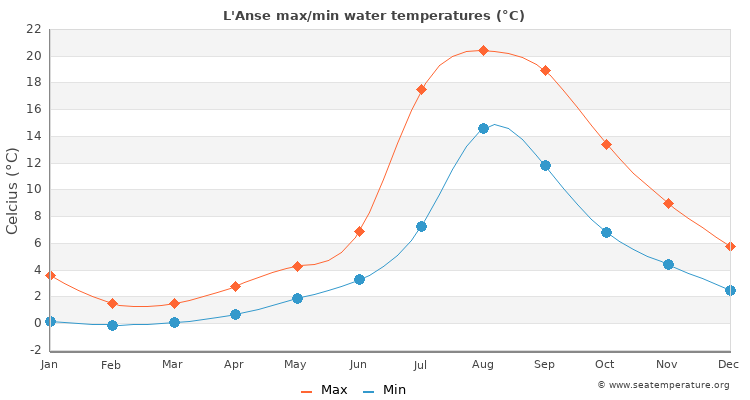 L'Anse average maximum / minimum water temperatures